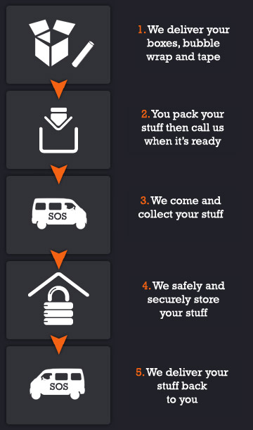 1 - You pack your stuff in the provided boxes. 2 - We come and collect your boxed stuff. 3 - We safely and securely store your stuff. 4 - We deliver your stuff back to you. 5 - We deliver your stuff back to you.